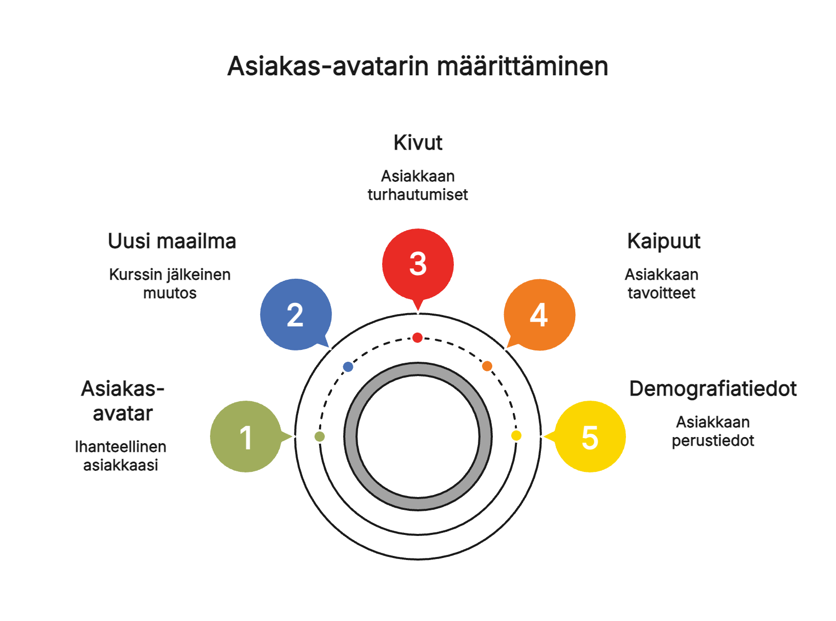 Asiakas-avatarin määrittäminen