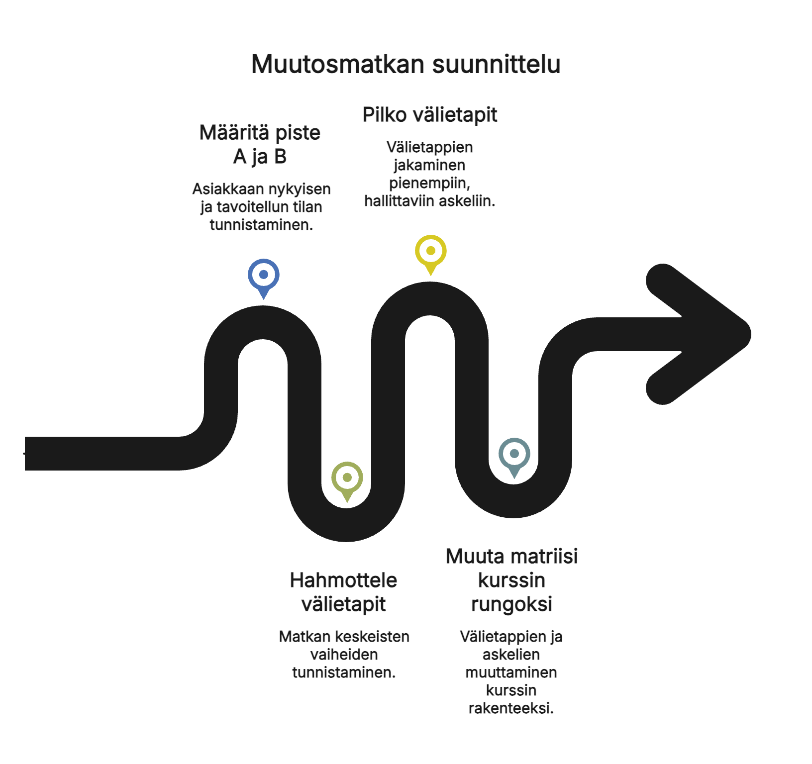Verkkokurssin rungon suunnittelu