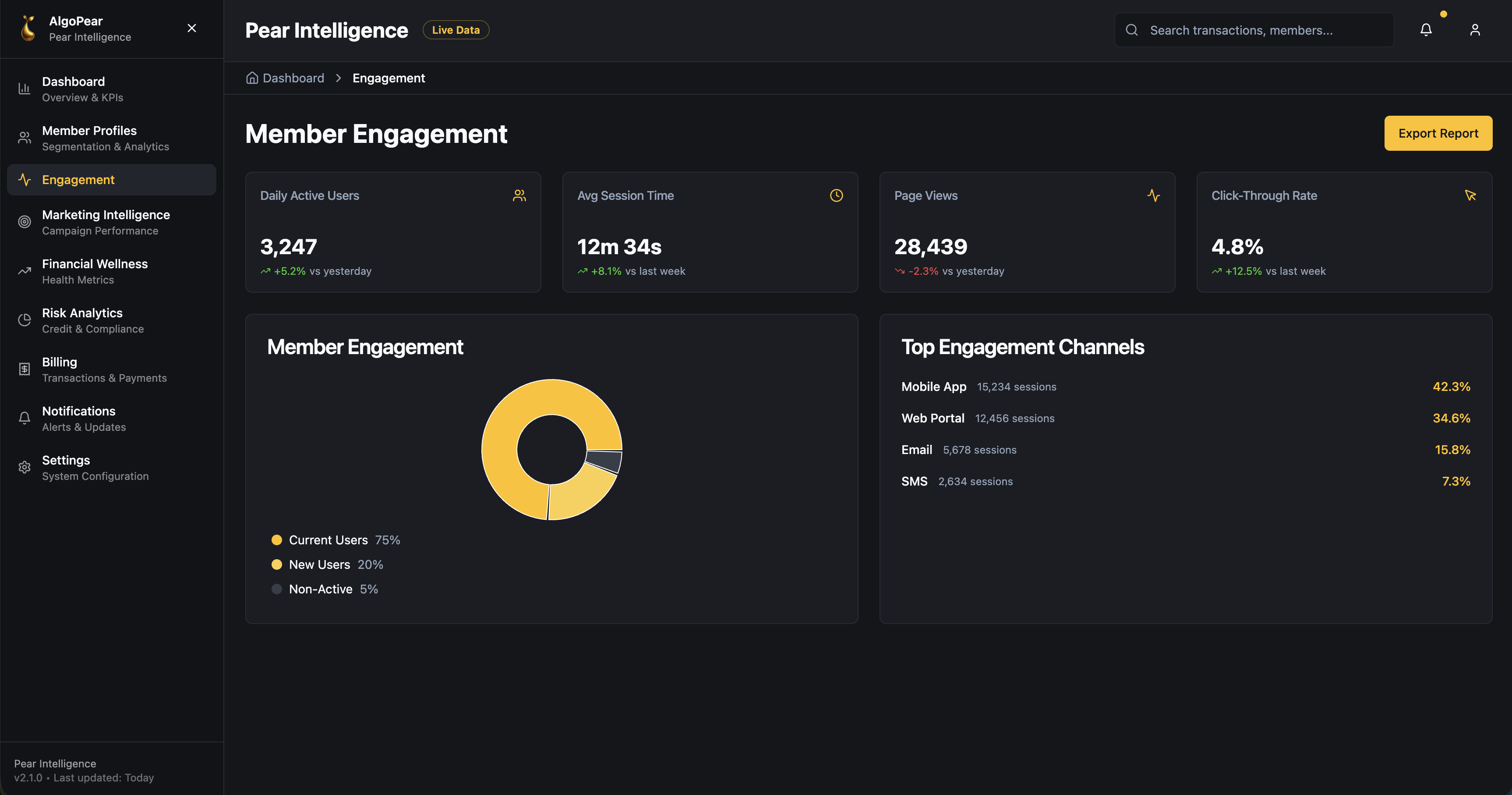 AlgoPear Pear insights intelligence dashboard for financial institution leaders showing member engagement metrics, including daily active users, average session time, page views, and click-through rate 4.8%, with a donut chart of user activity and top engagement channels: mobile app, web portal, email, SMS.