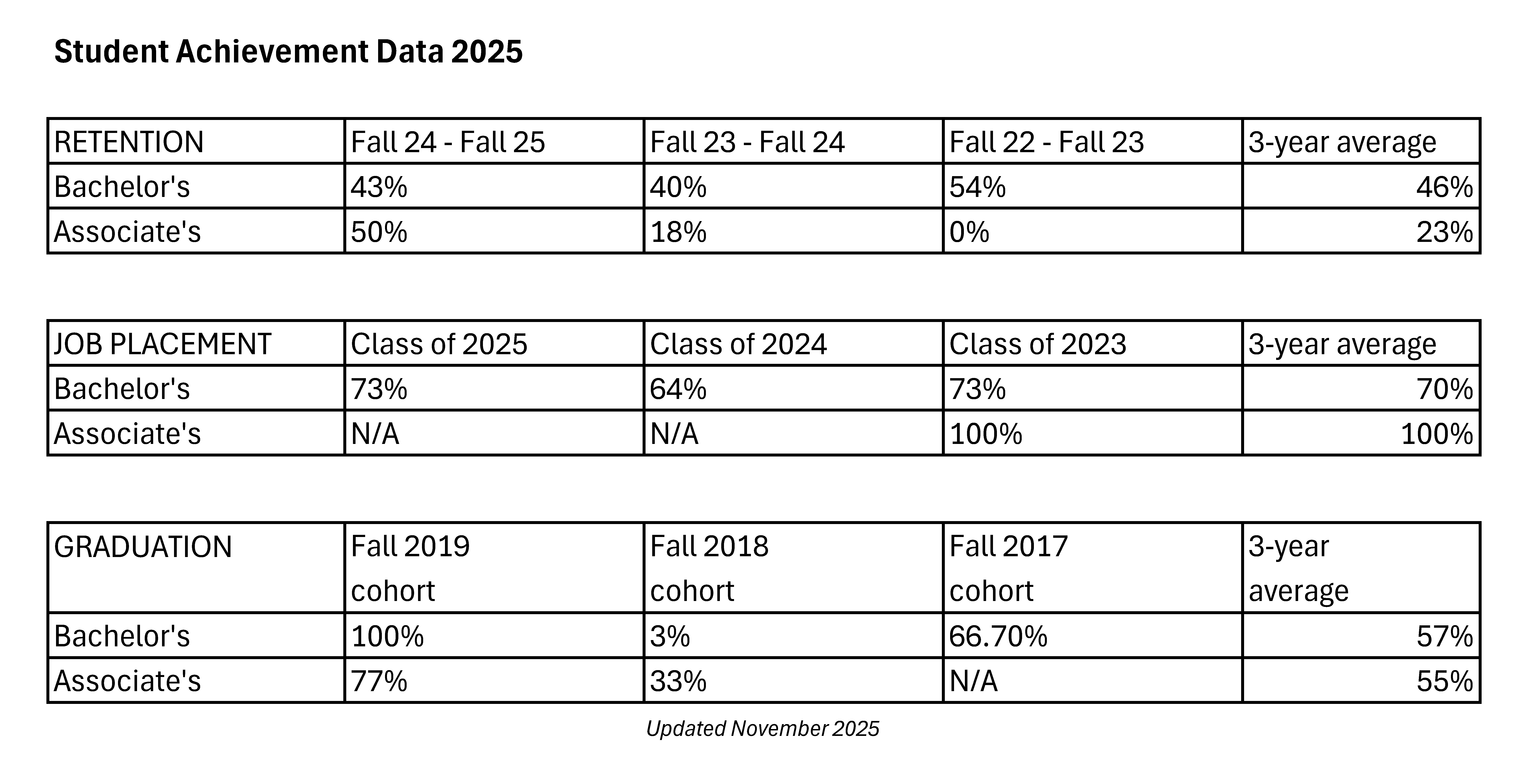Table showing student achievement data for 2025, with retention, job placement, and graduation rates for Bachelor's and Associate's levels over different years and 3-year averages.