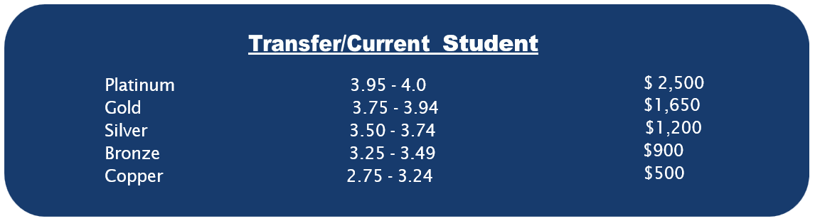 Table listing scholarship tiers for transfer/current students with GPA ranges and corresponding award amounts.