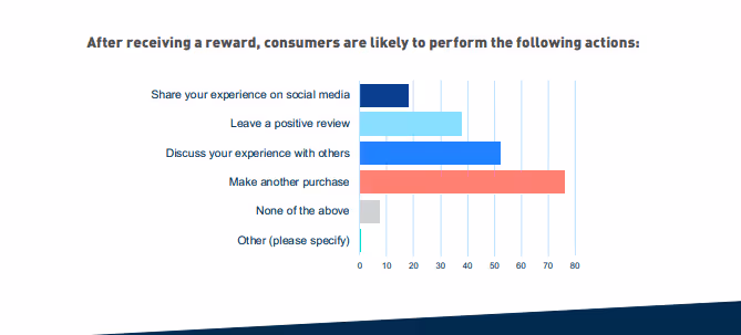 A chart showing consumers' behaviors after receiving a reward