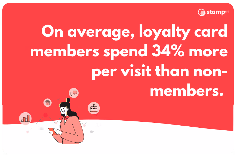 Loyalty card statistic