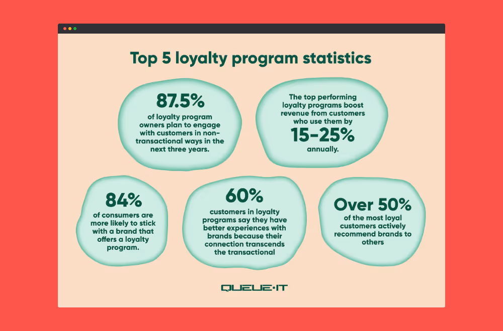 ROI helps you to track the outcome of your loyalty program. 