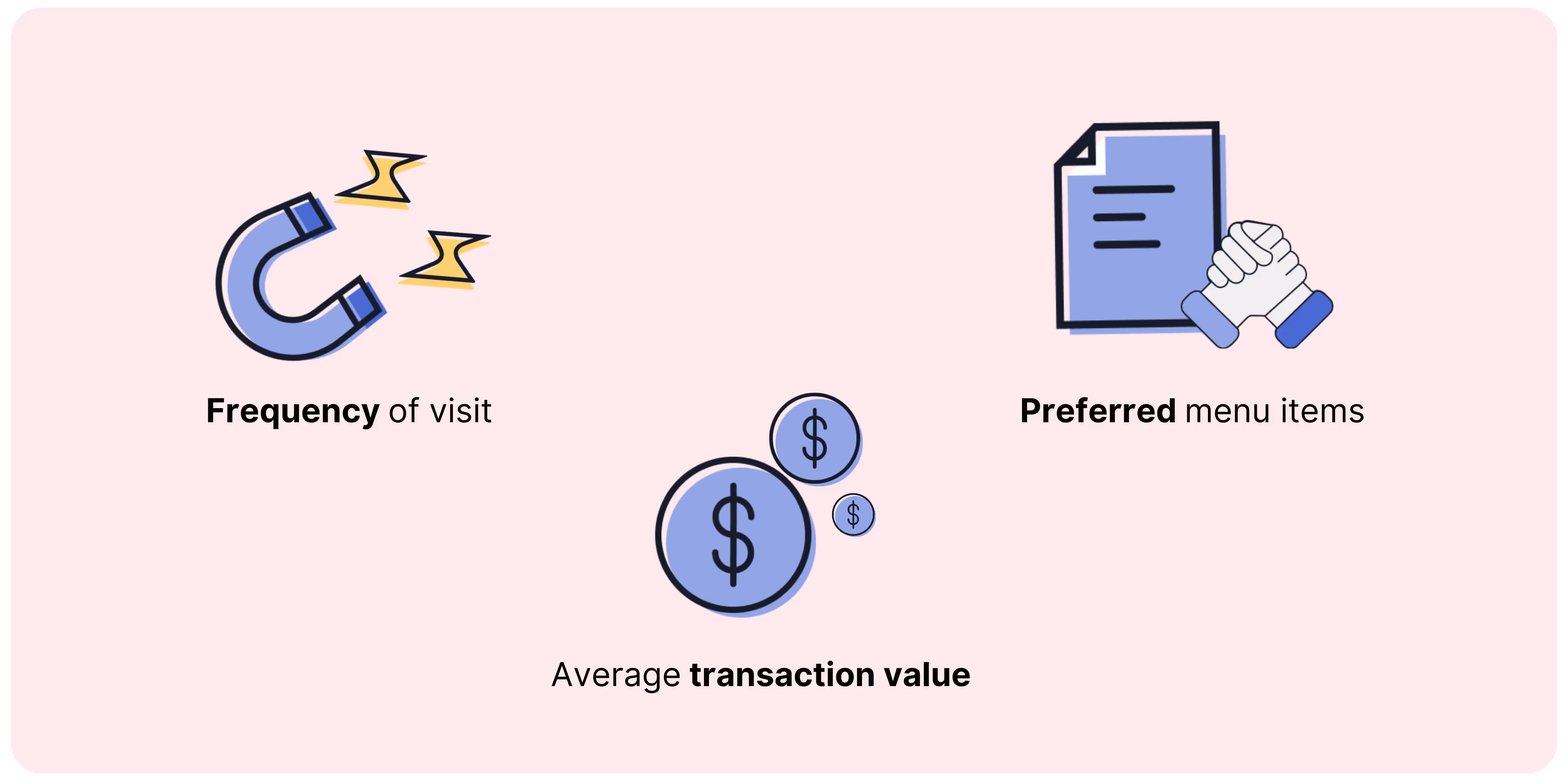 Pink background with the three pieces of customer information you can get from a loyalty program. With icons. 