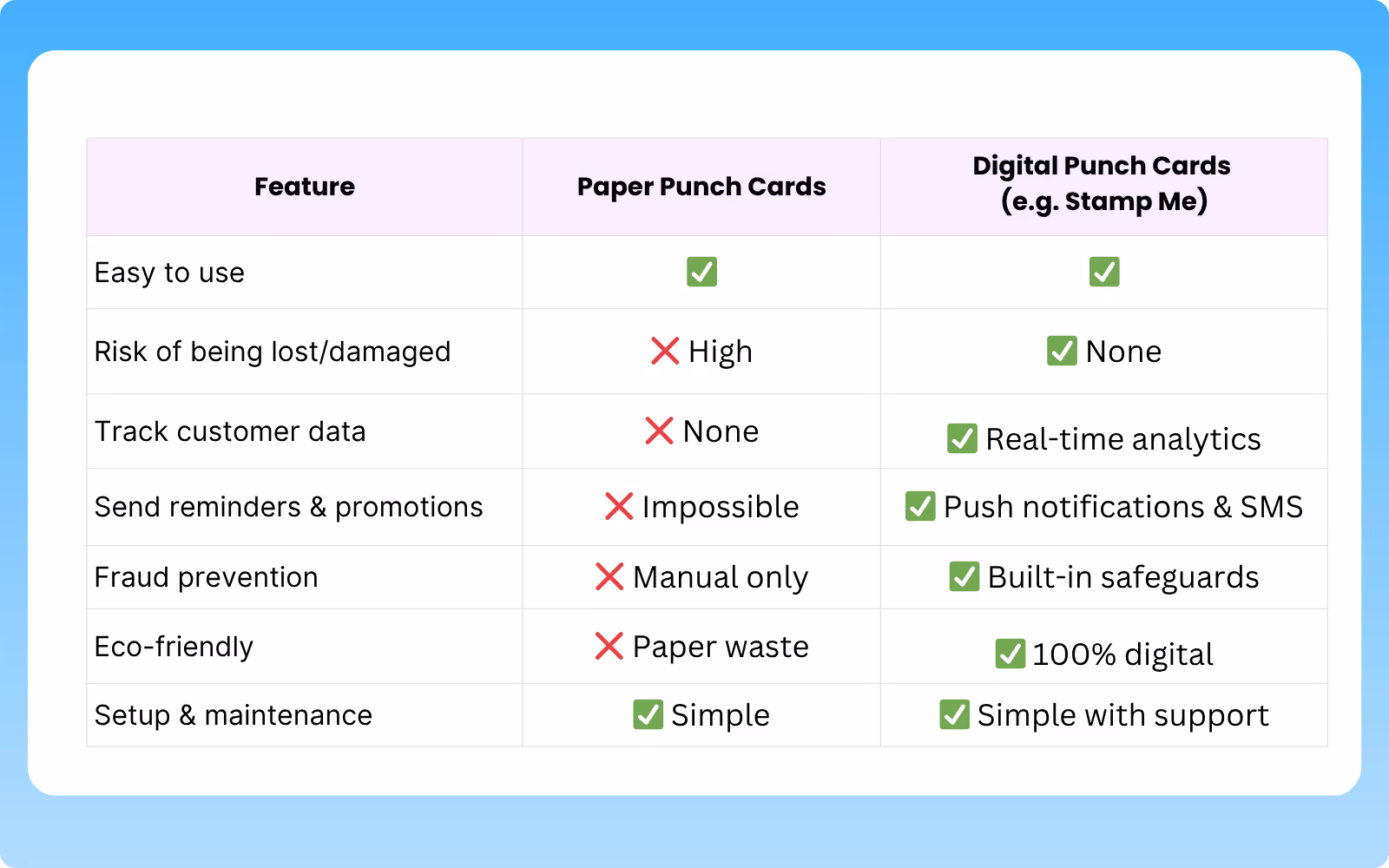 Side by side comparison of Paper Punch Cards vs Digital Punch Cards