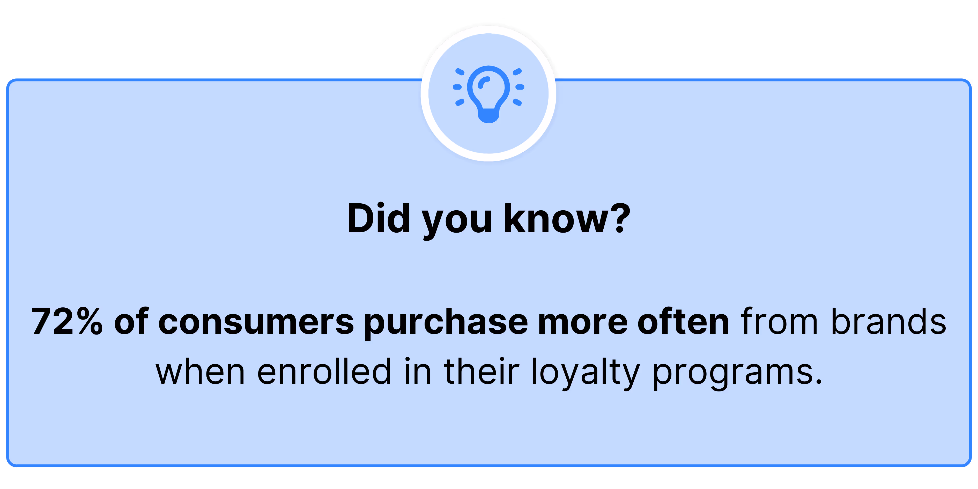 72% of consumers purchase more often from brands when enrolled in their loyalty programs.