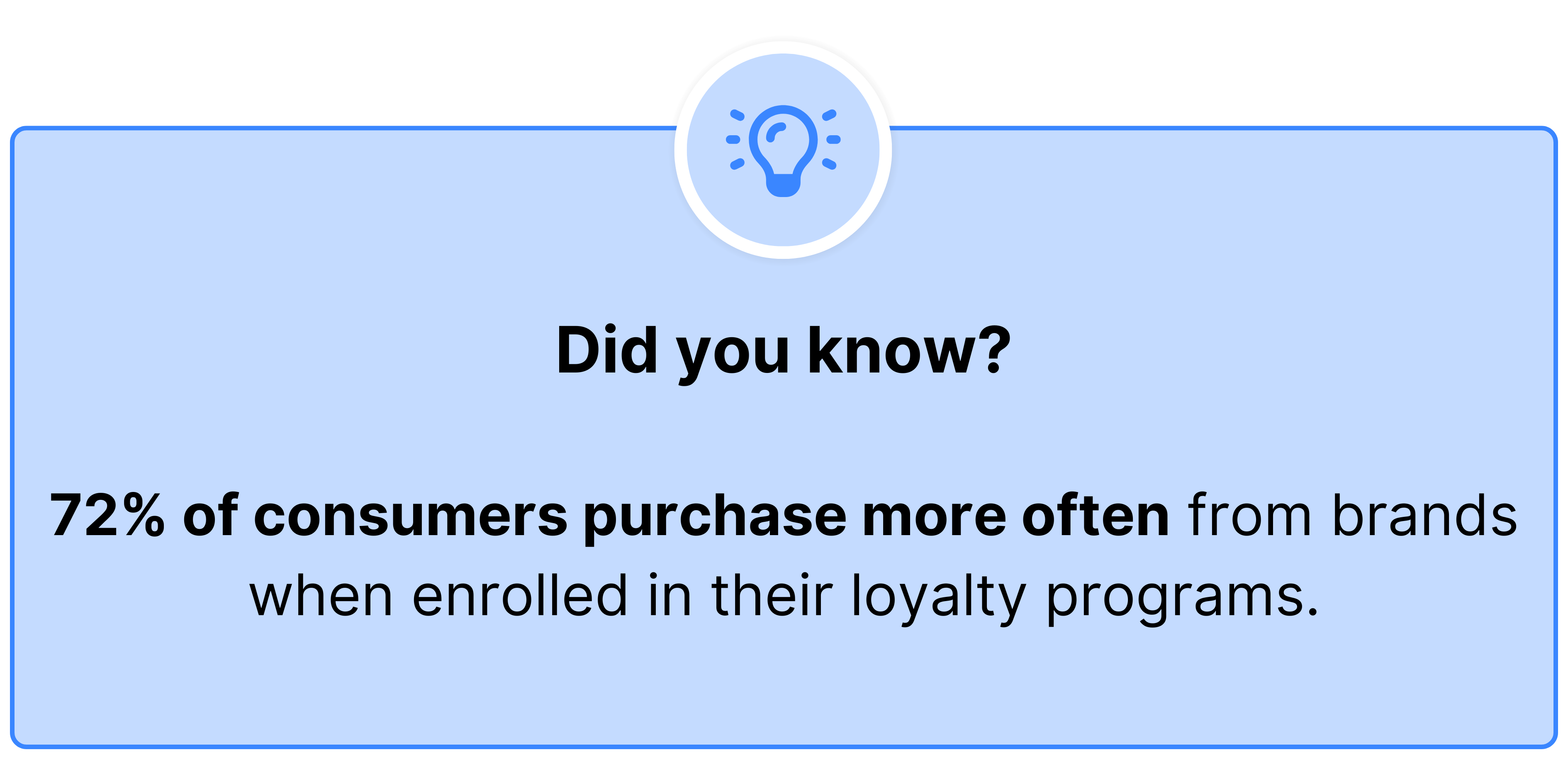 72% of consumers purchase more often from brands when enrolled in their loyalty programs.