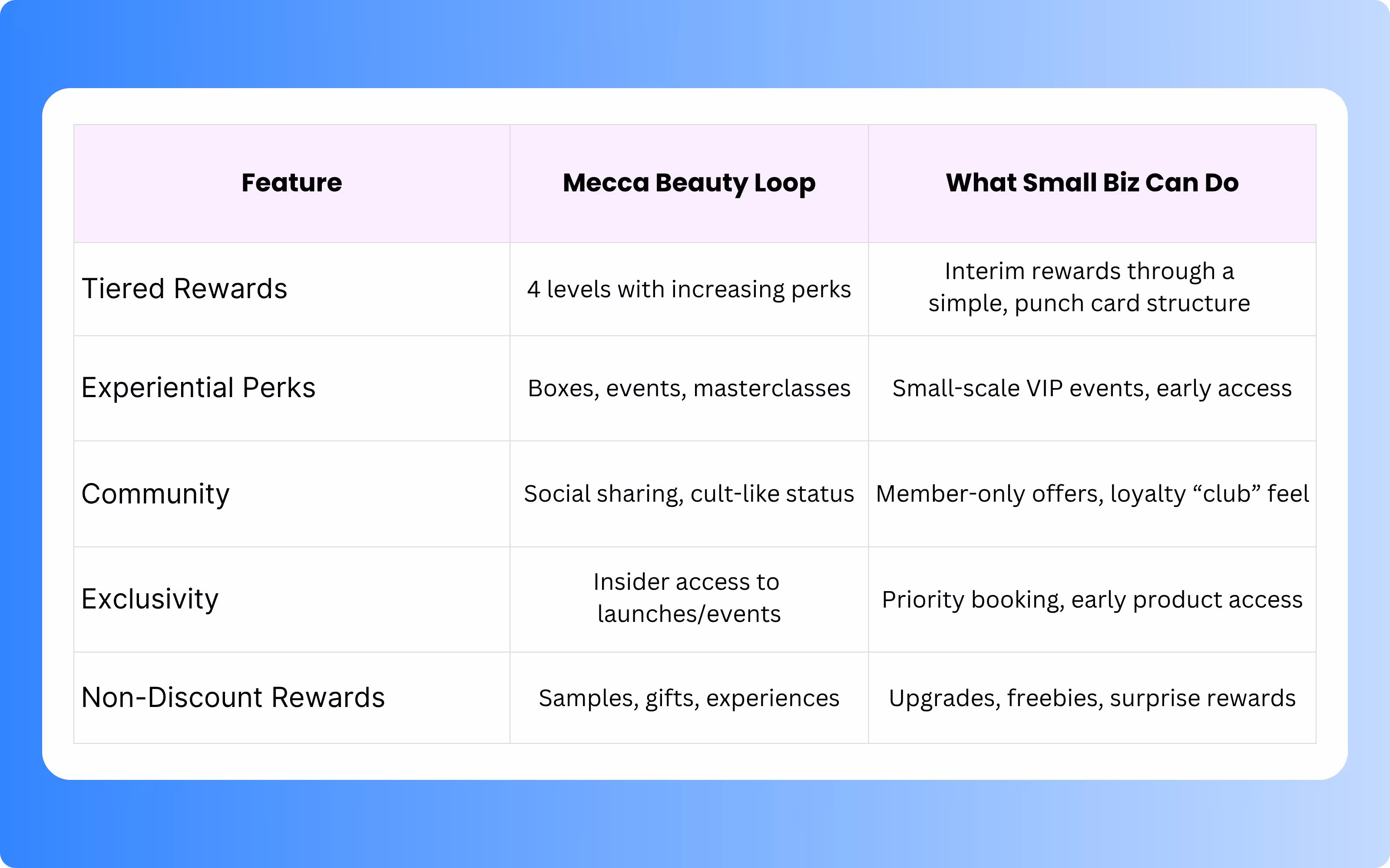 How small businesses can replicate elements of Mecca's Beauty Loop loyalty program.