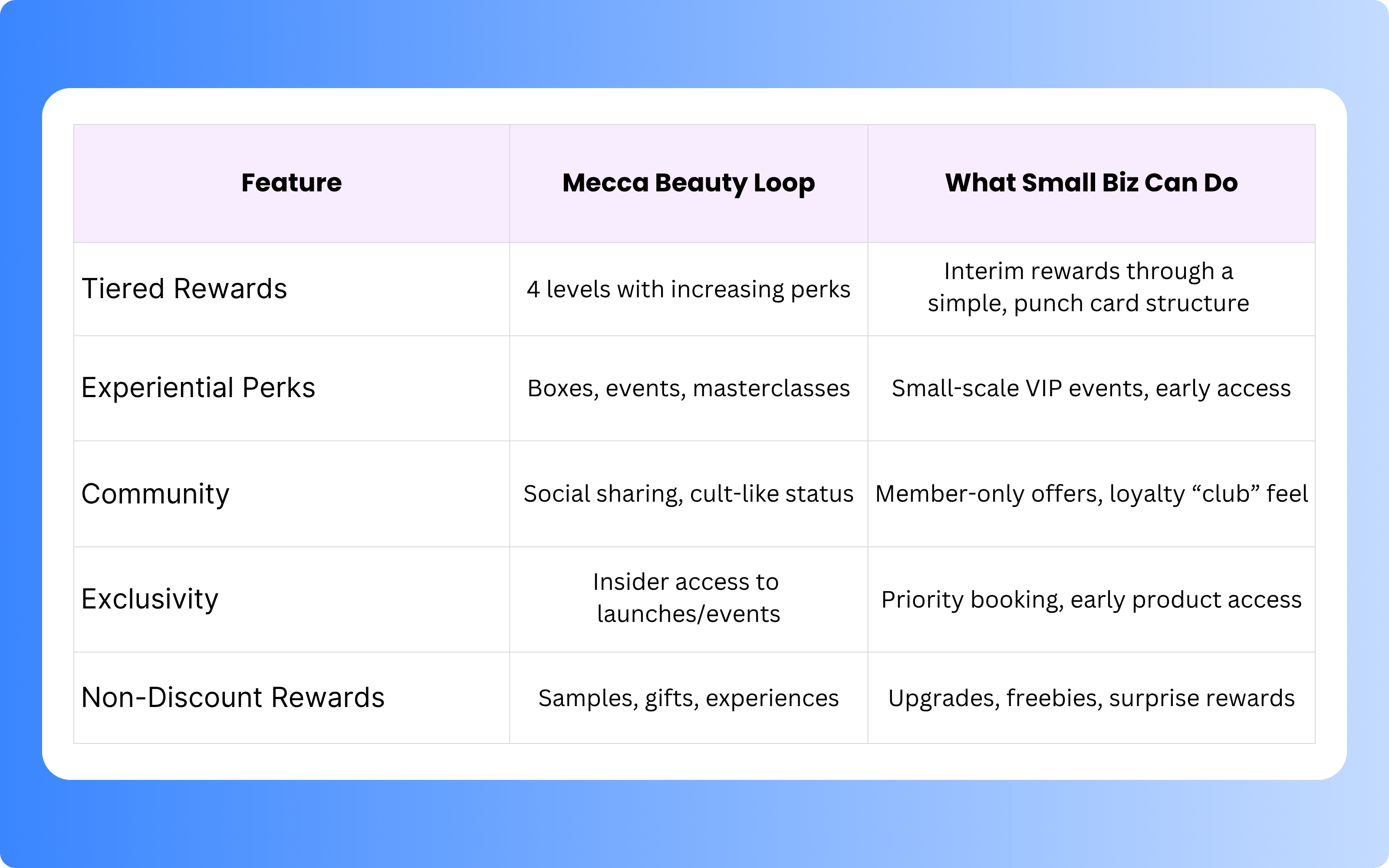 How small businesses can replicate elements of Mecca's Beauty Loop loyalty program.