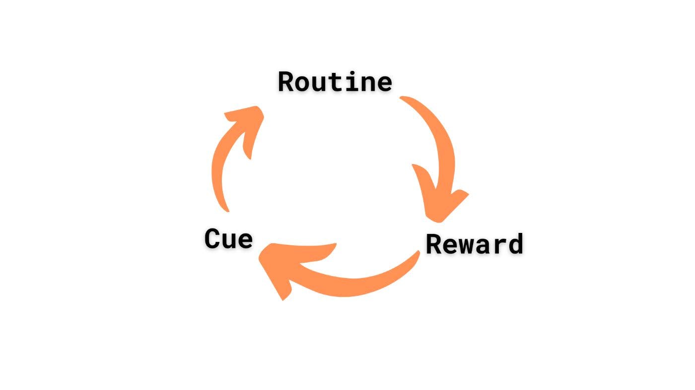 Habit loop framework applied to loyalty program participation