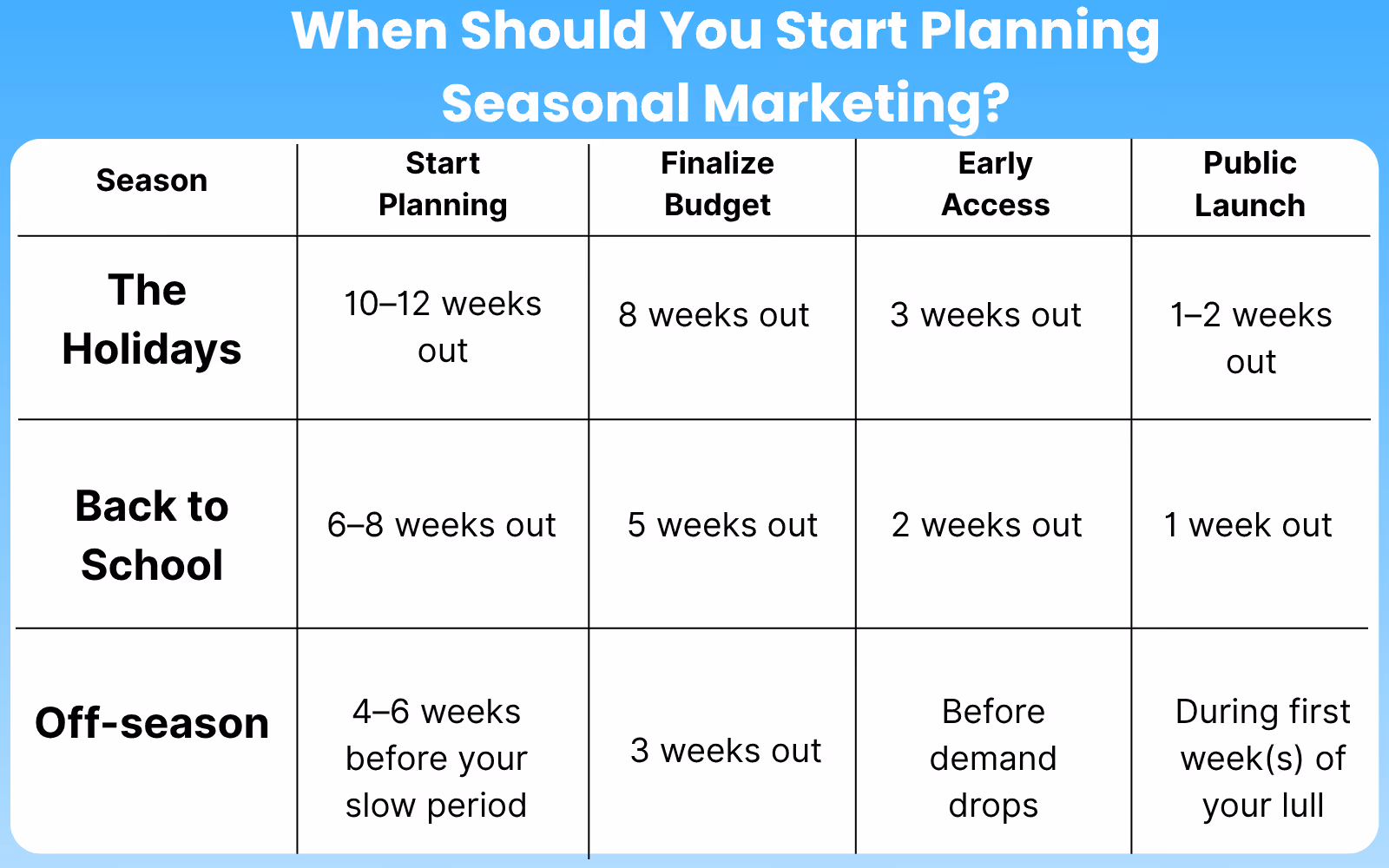 Seasonal marketing planning timeline showing when to start planning, finalize budget, and launch a Christmas campaign