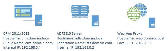 CRM 2013 and ADFS 2.2: Requested Authentication Method is not supported on the STS