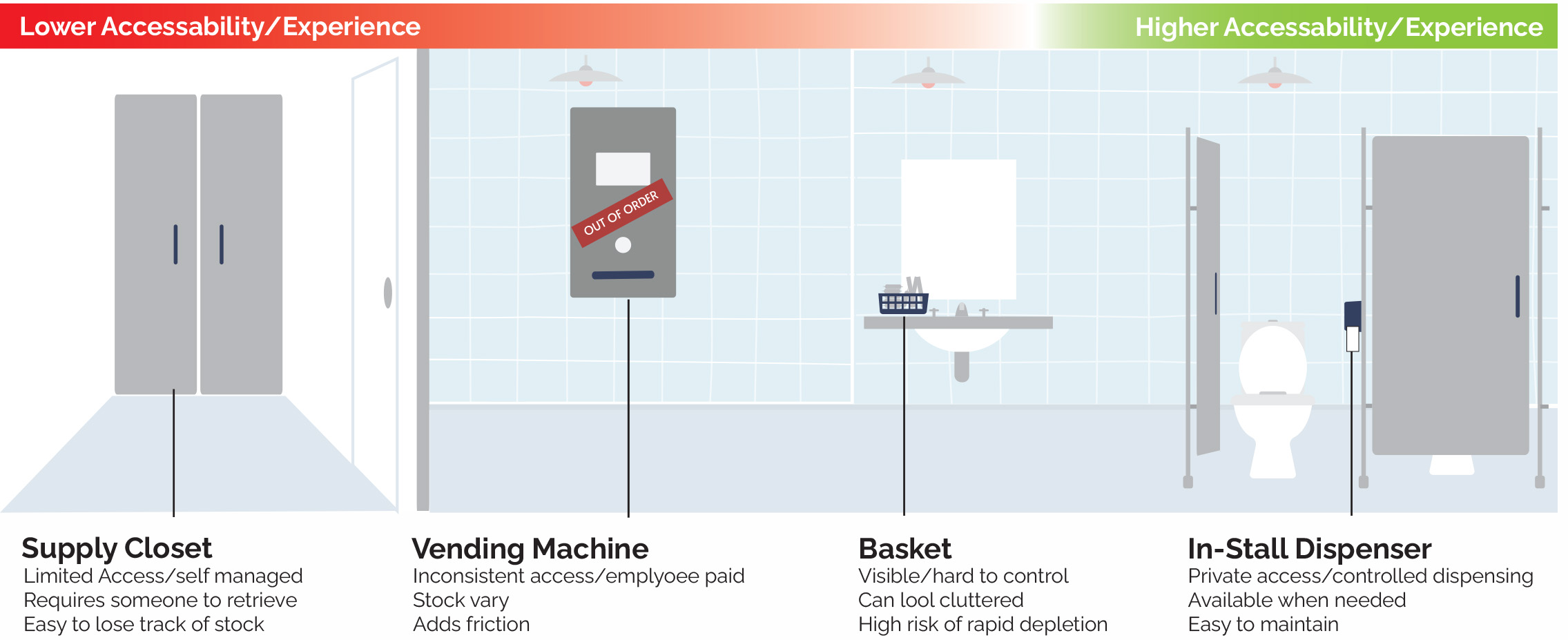 a visual diagram demonstrating a spectrum of accessibility and experience when it comes to menstrual product placement in a facility