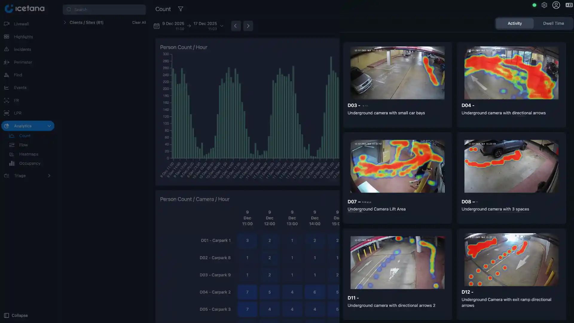 Analytics dashboard showing person count graphs and heatmap camera views of underground parking areas.