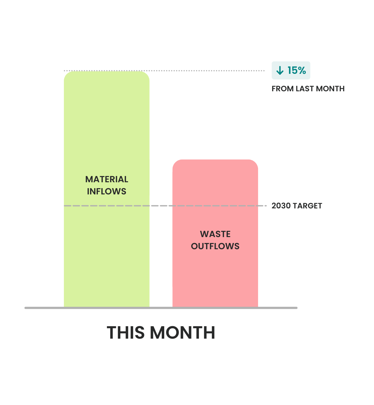 A graphic of a bar chart with material inflows on the left, and waste outflows on the right.