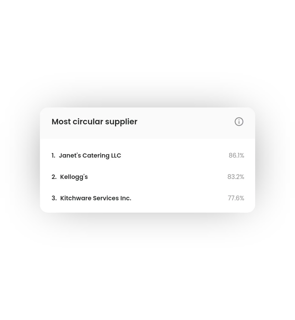 Once recycling metric from Scrapp's web portal.