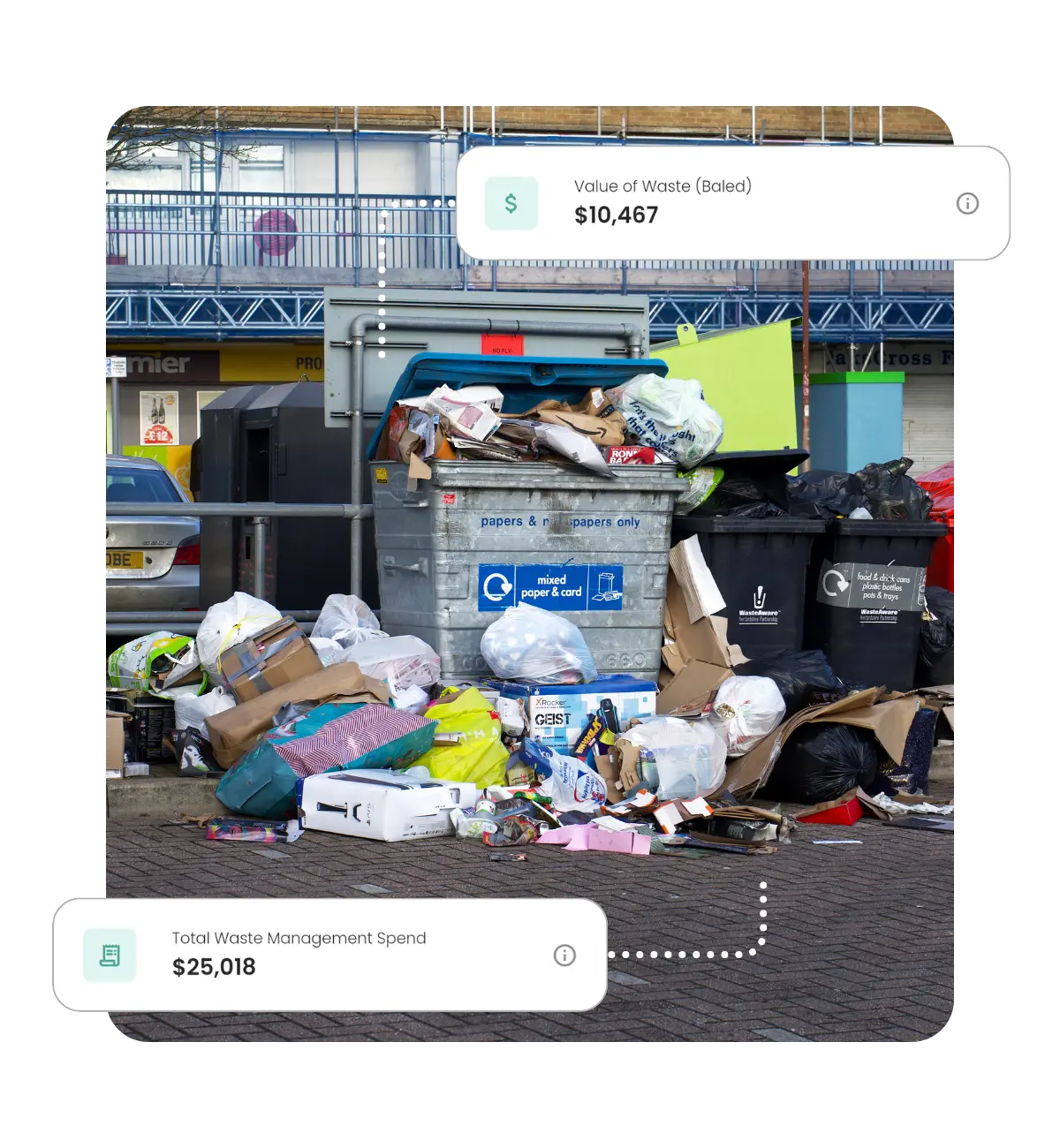 Overflowing commercial bins with 2 graphics attached; "Value of Waste (baled) = $10,467" and "Total Waste Management Spend = $25,018".