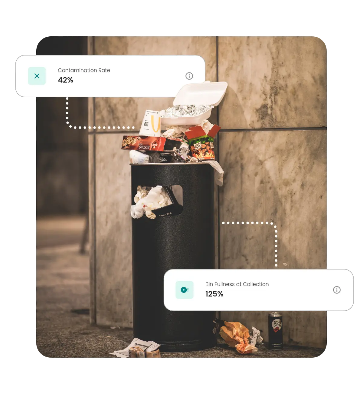 An overflowing garbage bin with 2 graphics attached to it: "Contamination Rate: 42%" and "Bin fullness at collection: 125%".