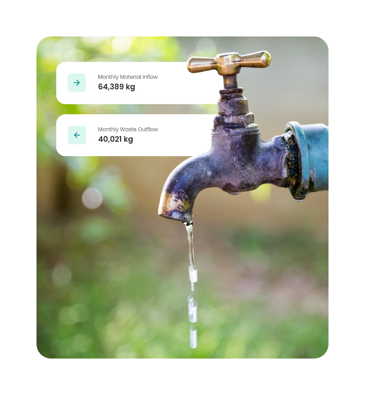 A tap with drops of water coming out of it and 2 graphics attached to it: "Monthly Material Inflows: 64,389 kg", "Monthly Waste Outflows: 40,021 kg".