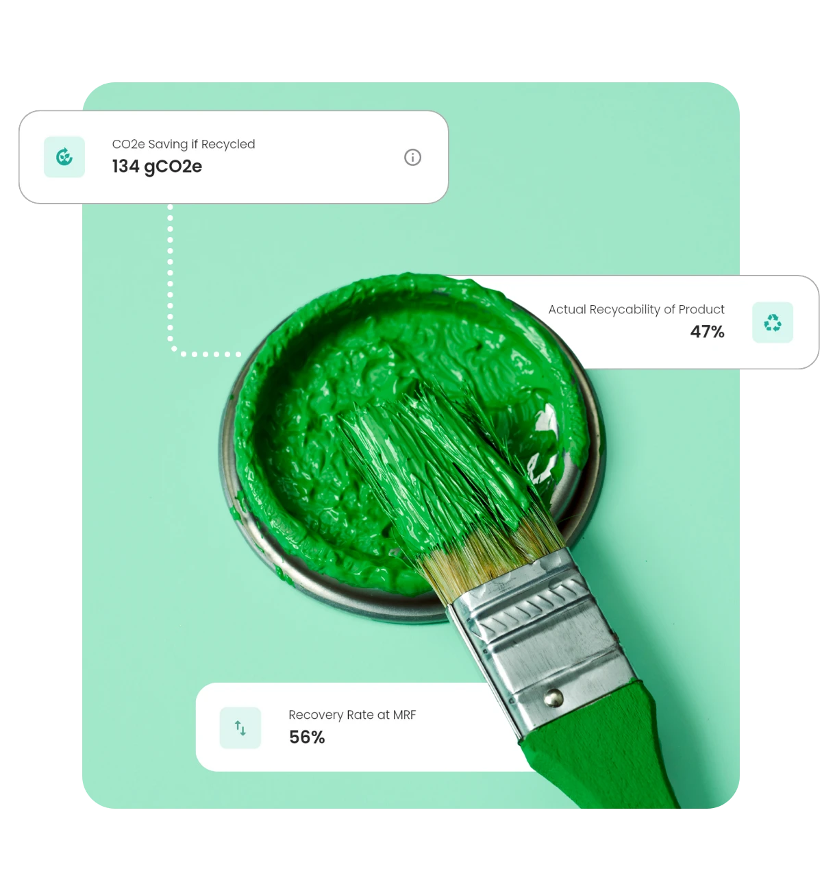 A green paint brush resting on a green paint lid with graphics attached: "CO2e Saved if Recycled: 134gCO2e","Actual Recyclability of Product: 47%","Recovery Rate at MFR: 56%".