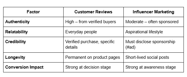 customer-reviews-vs-influencer-marketing-1