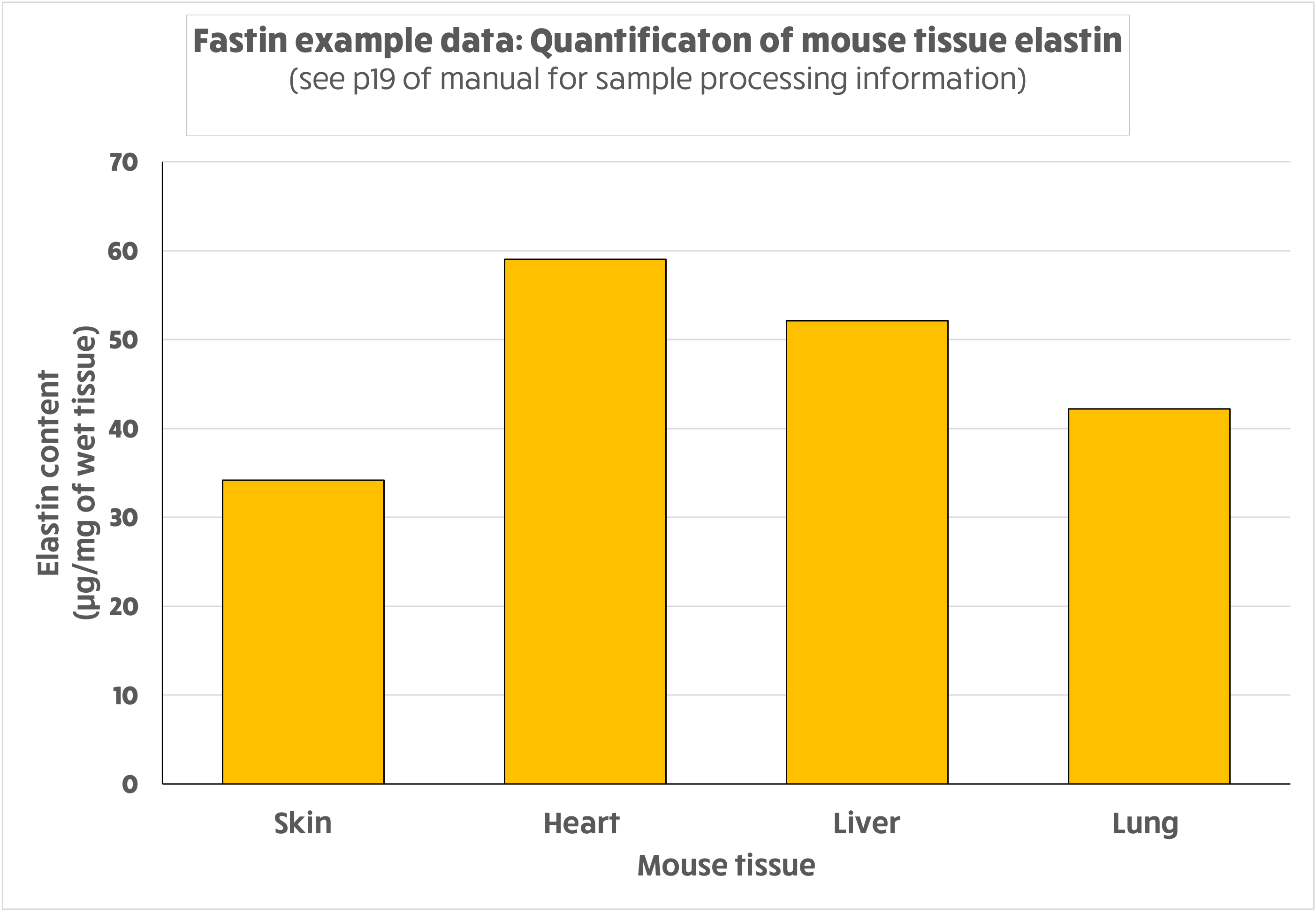 Fastin example data: elastin content of mouse skin, heart, liver and lung, in µg per mg wet tissue