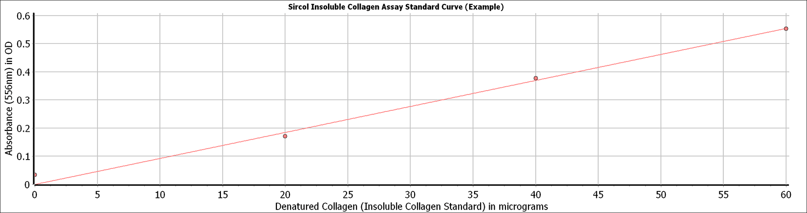 Standard Curve for Sircol Insoluble collagen assay kit