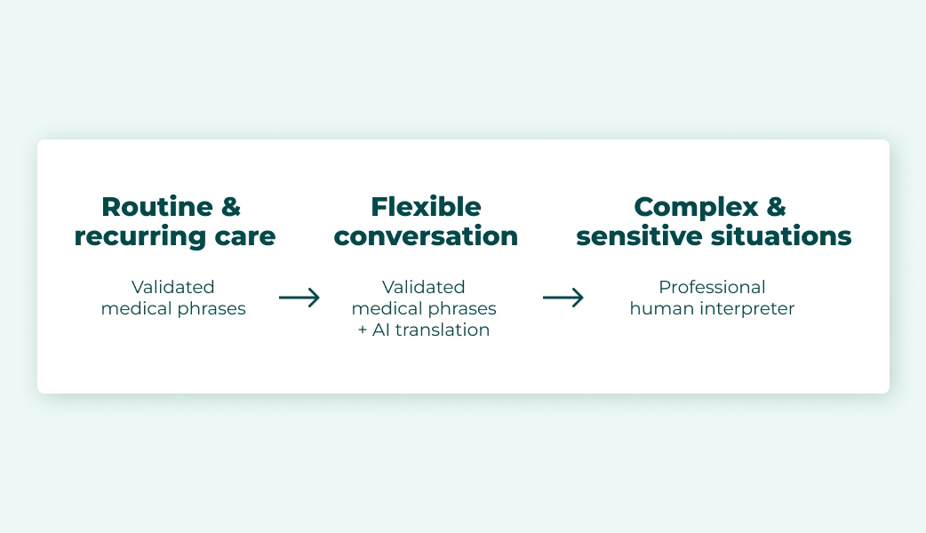 Language support spectrum showing validated medical phrases for routine communication, AI-assisted translation for flexible conversations, and professional interpreters for complex and sensitive situations.