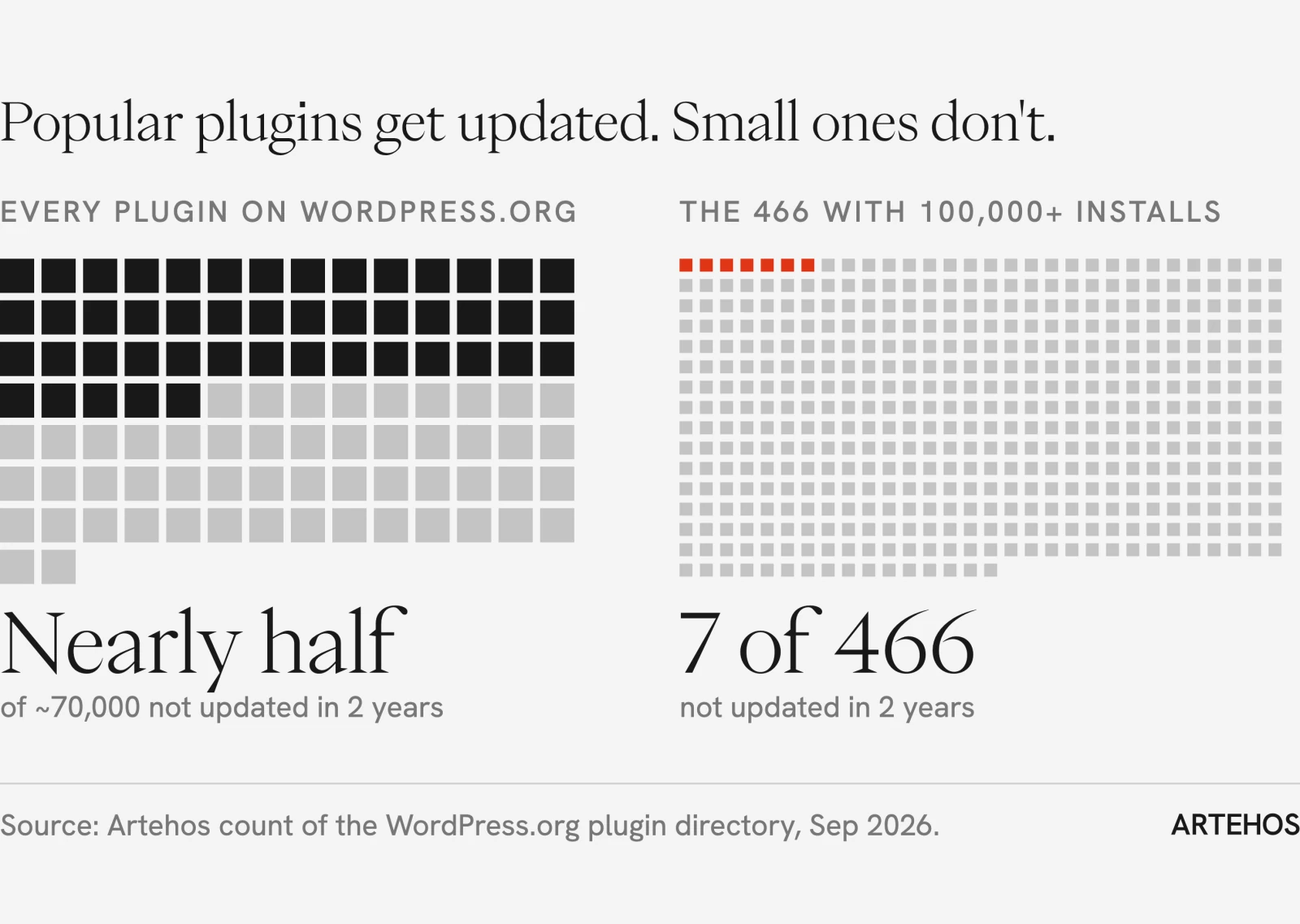 Chart: nearly half of the about 70,000 WordPress.org plugins were not updated in two years, against 7 of the 466 plugins with more than 100,000 installs