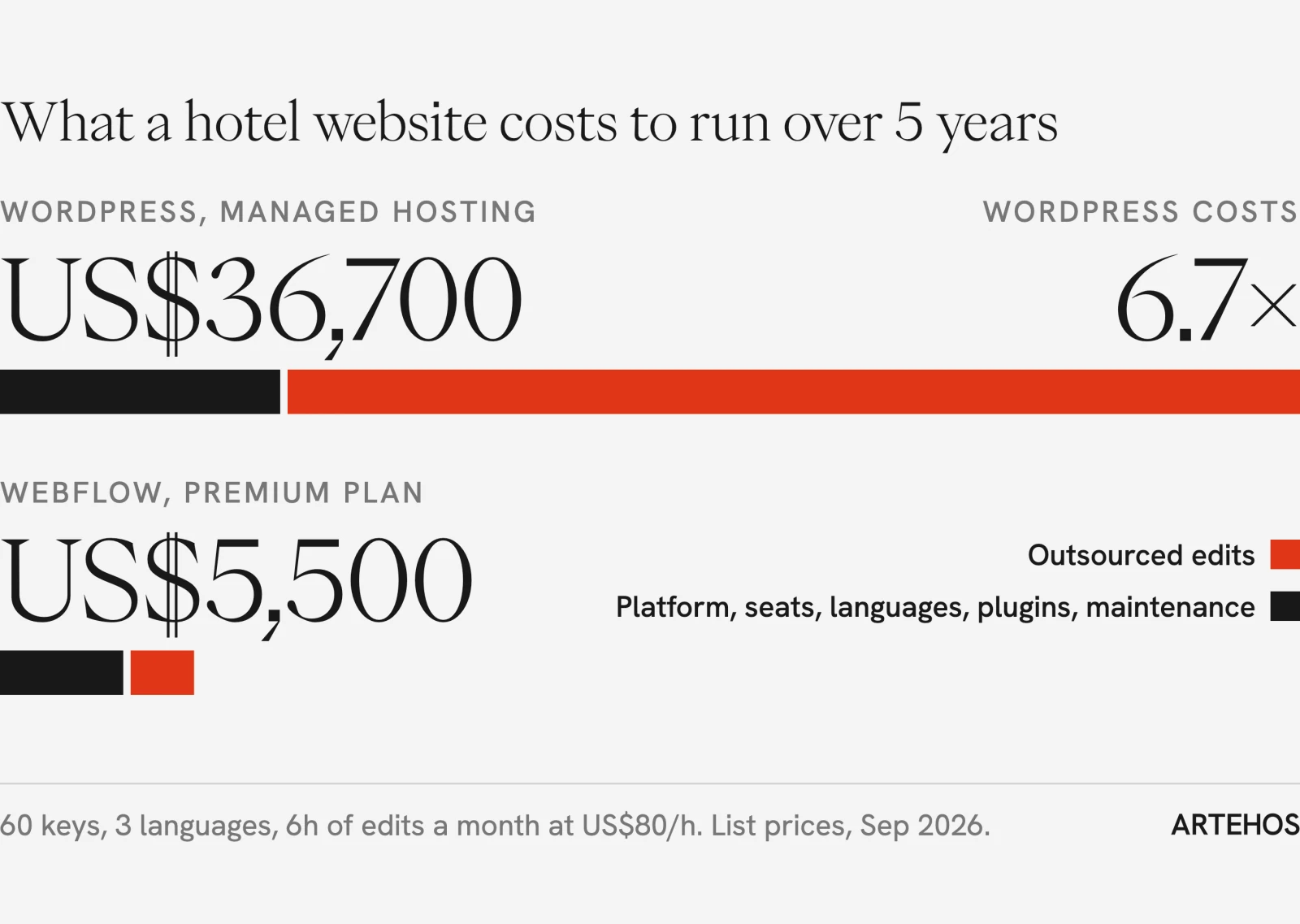 Bar chart: running a hotel website for five years costs about US$36,700 on WordPress and US$5,500 on Webflow, 6.7 times less, with outsourced edits the largest share of the WordPress cost