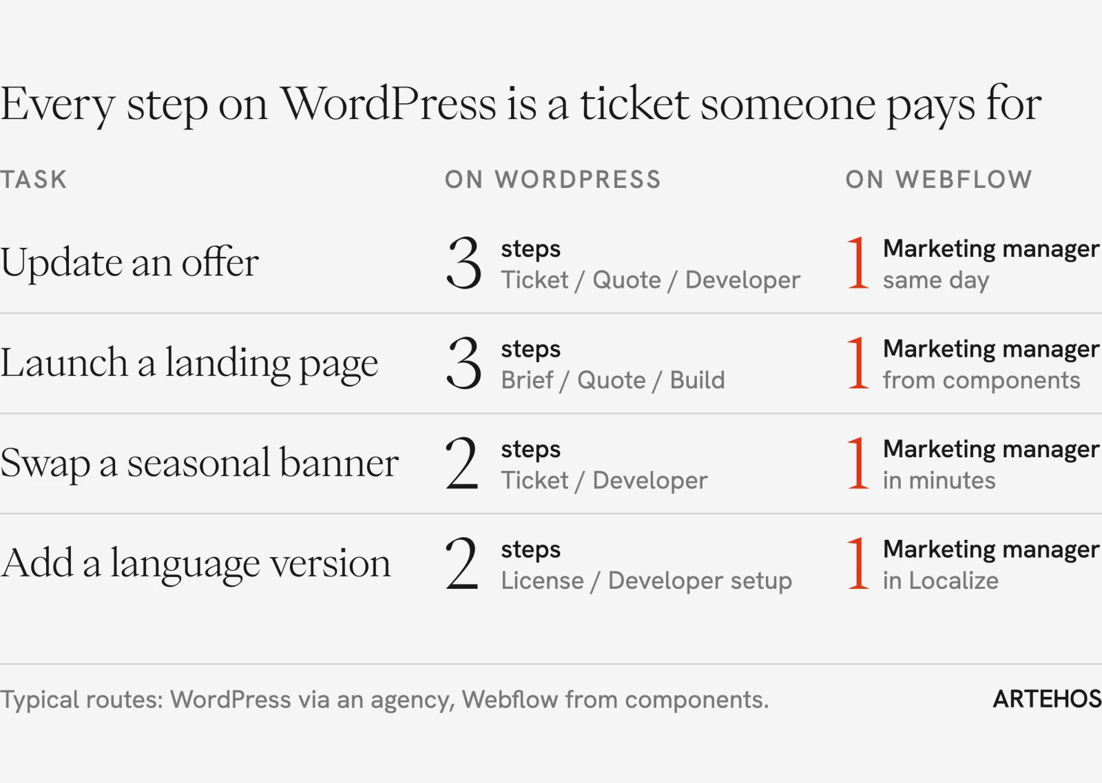 Table comparing four website tasks: on WordPress each takes two or three steps through an agency, on Webflow one step by the marketing manager