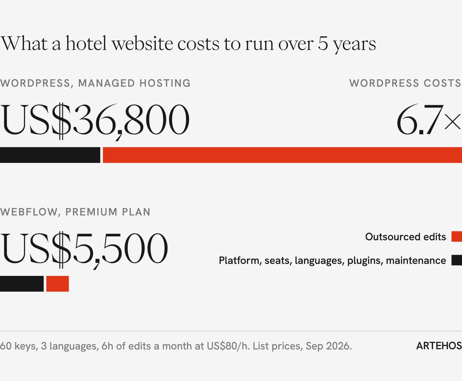 Bar chart: running a hotel website for five years costs about US$36,800 on WordPress and US$5,500 on Webflow, 6.7 times less, with outsourced edits the largest share of the WordPress cost