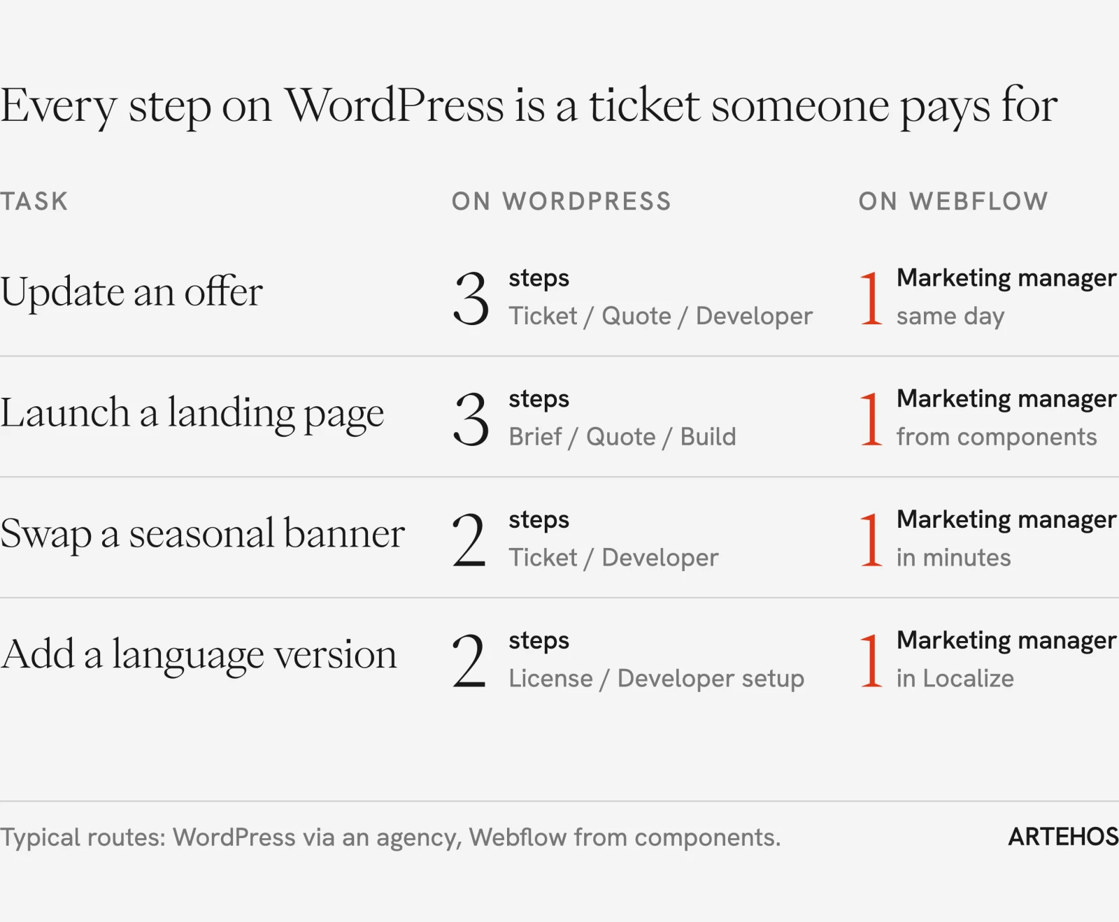 Table comparing four website tasks: on WordPress each takes two or three steps through an agency, on Webflow one step by the marketing manager