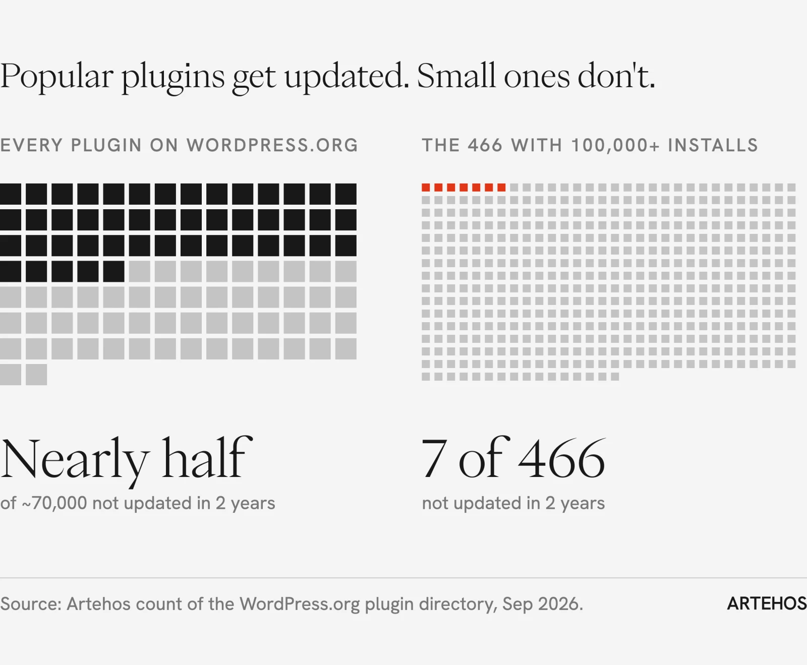 Chart: nearly half of the about 70,000 WordPress.org plugins were not updated in two years, against 7 of the 466 plugins with more than 100,000 installs
