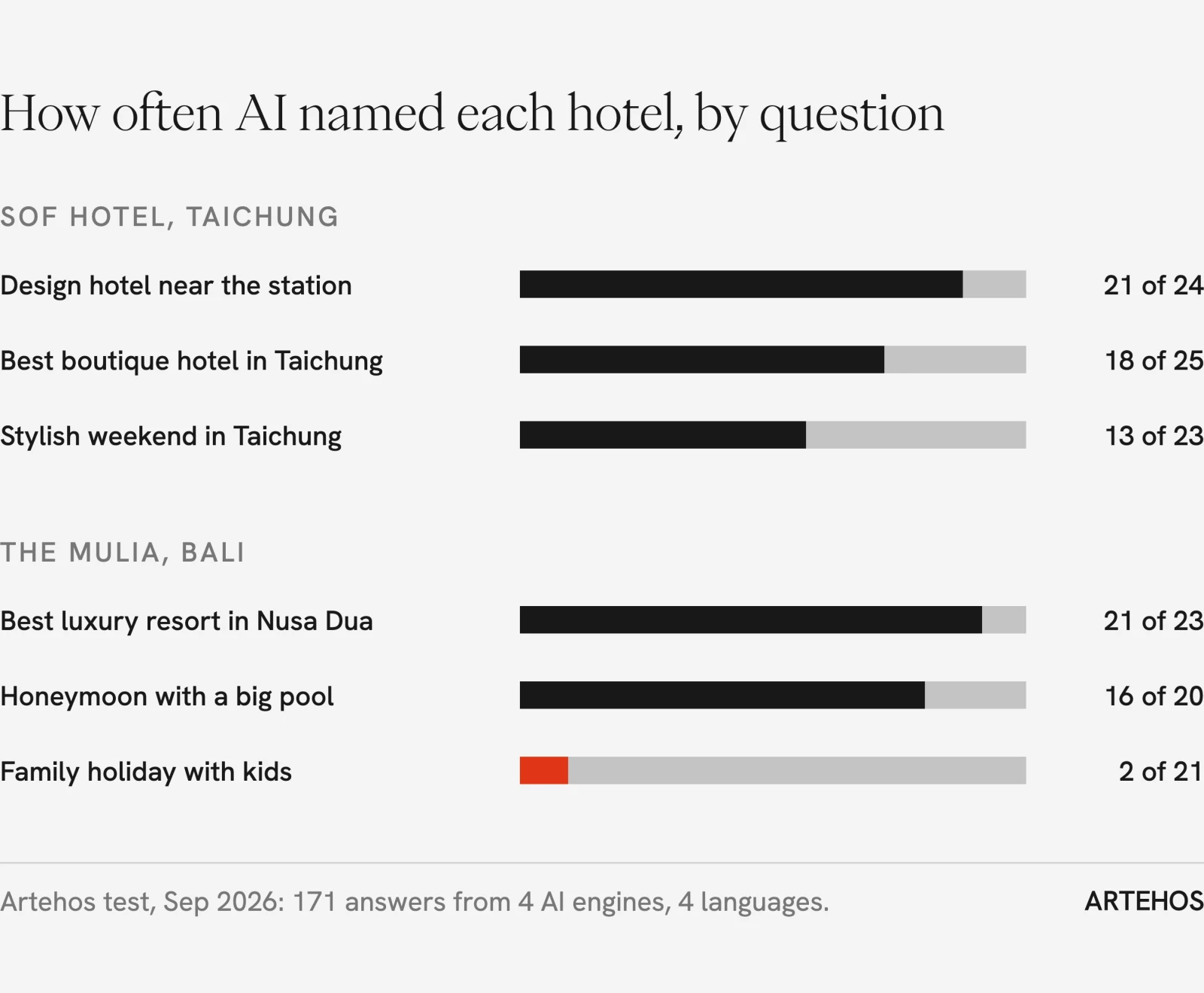 Bar chart: how often AI named SOF Hotel and The Mulia by question; The Mulia named in 2 of 21 family-holiday answers