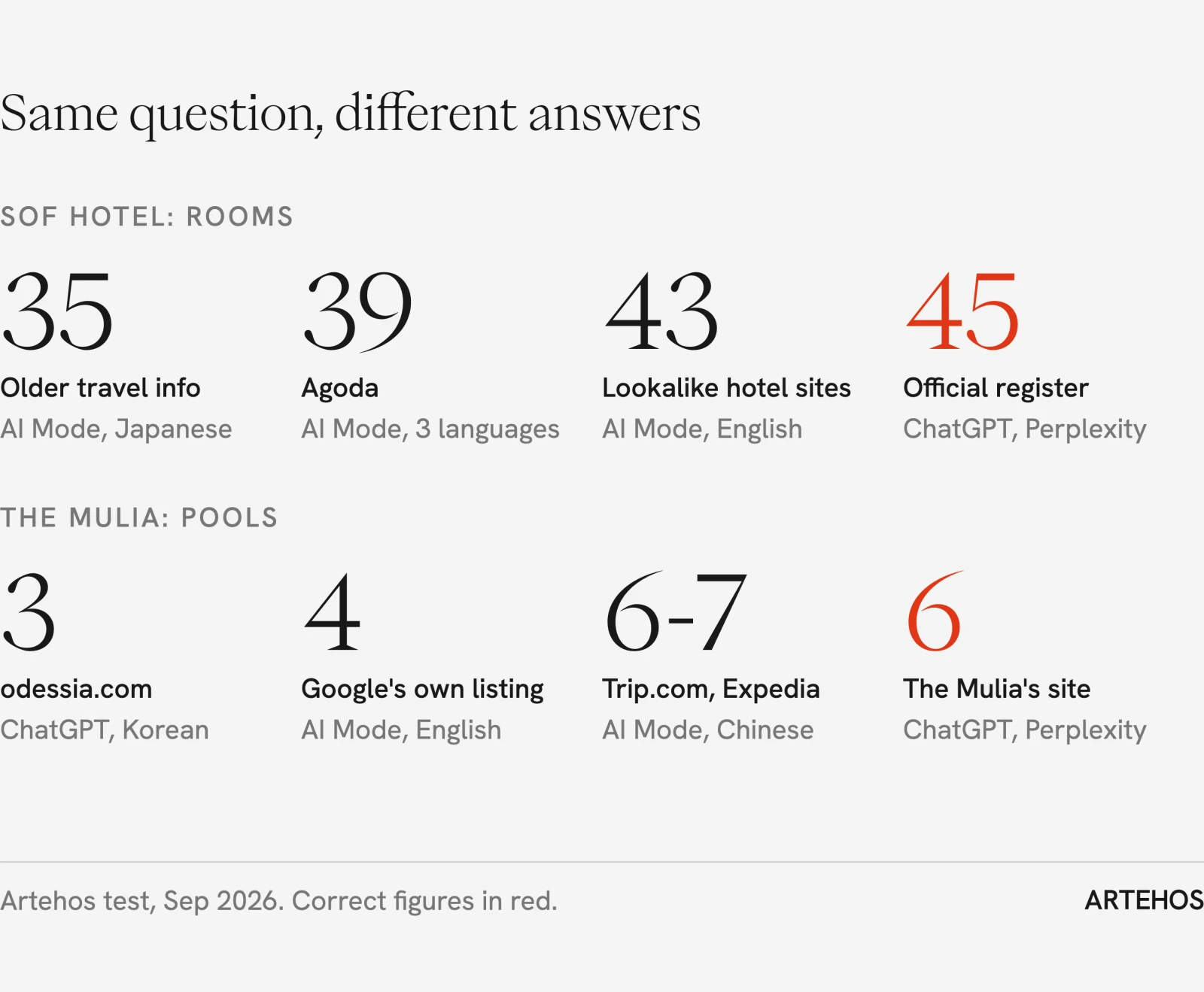 Same question, different answers: SOF Hotel room count given as 35, 39, 43 or 45 (correct 45) and The Mulia pools as 3, 4, 6-7 or 6 (correct 6)