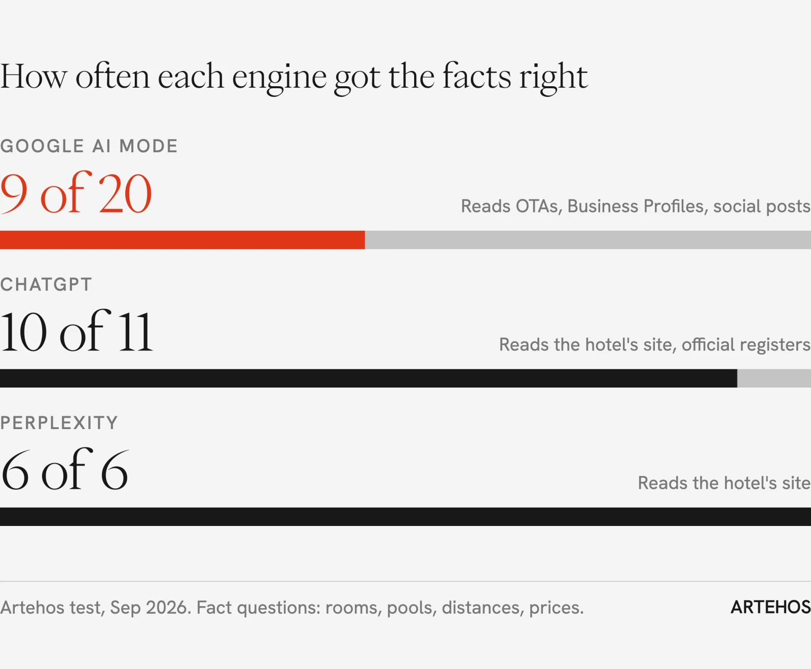 How often each AI engine got hotel facts right: Google AI Mode 9 of 20, ChatGPT 10 of 11, Perplexity 6 of 6