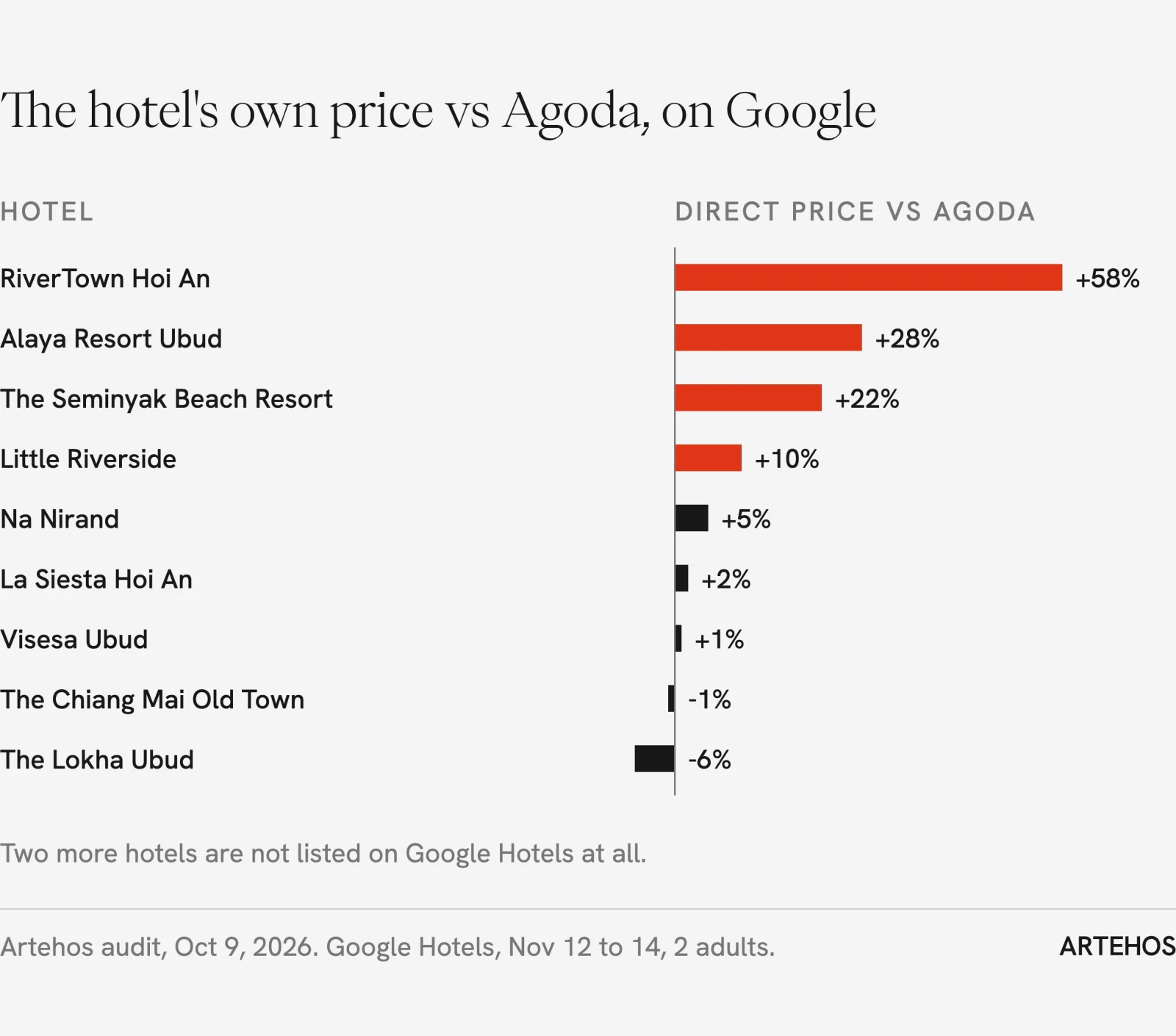 Nightly price on each hotel's own website compared with Agoda and the cheapest online travel agency on Google Hotels, 12 to 14 November 2026.