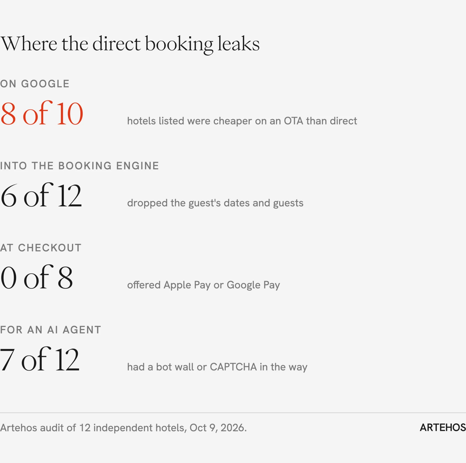 Where the 12 hotels lost the direct booking, stage by stage: Google price list, jump to the booking engine, and checkout.