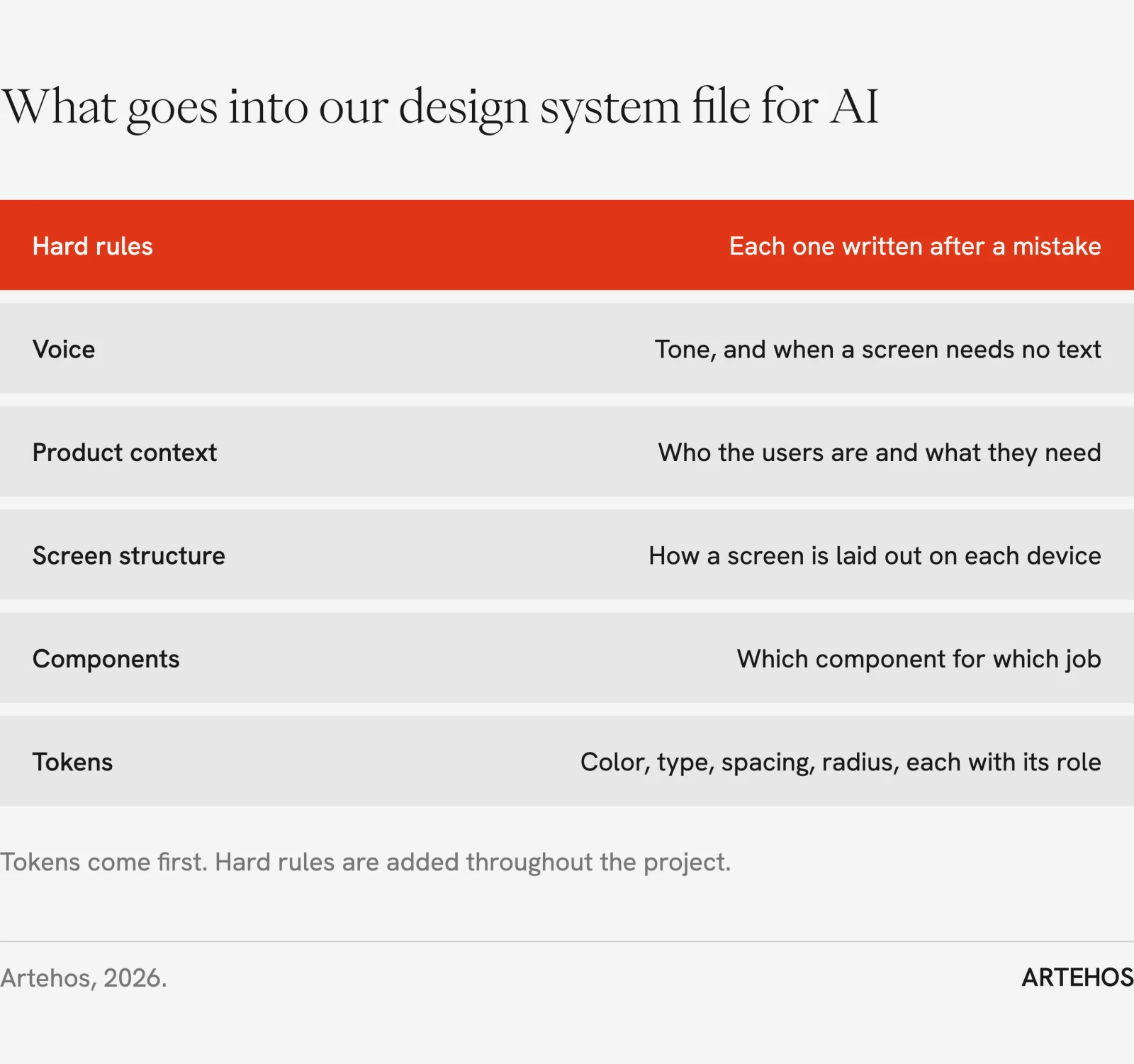 The layers of a design system file for AI, from design tokens at the base to the hard rules at the top, and where each one comes from.