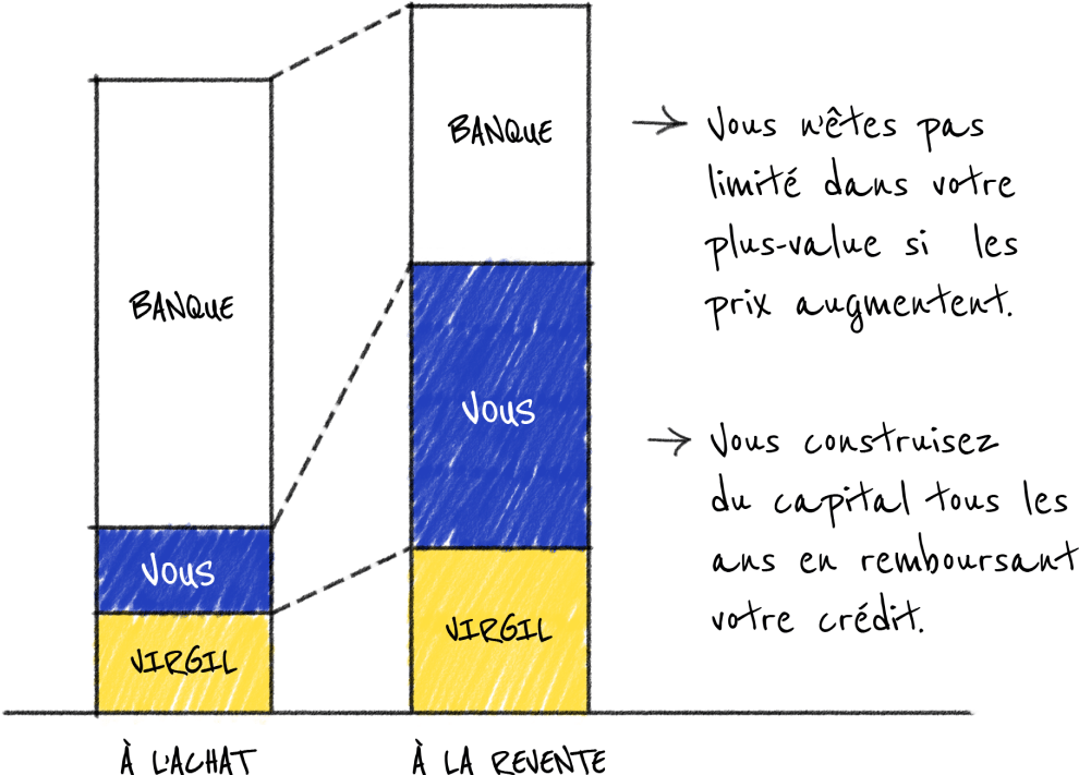 Financement achat immobilier avec co-investissement Virgil