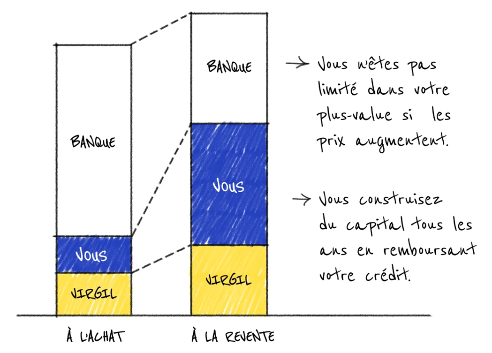 Schema du gain de capital avec Virgil