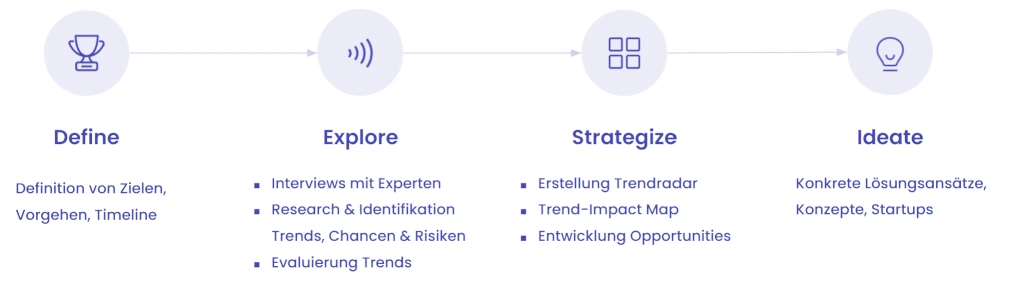 Erstellung Zukunftsbild AnyIdea, Future Vision