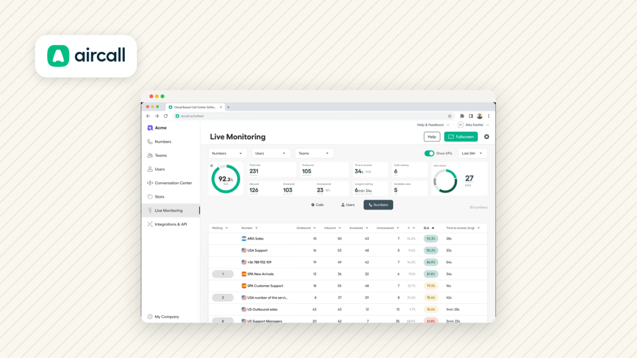 Aircall Live Monitoring dashboard with SLA, outbound call volume and per-number stats