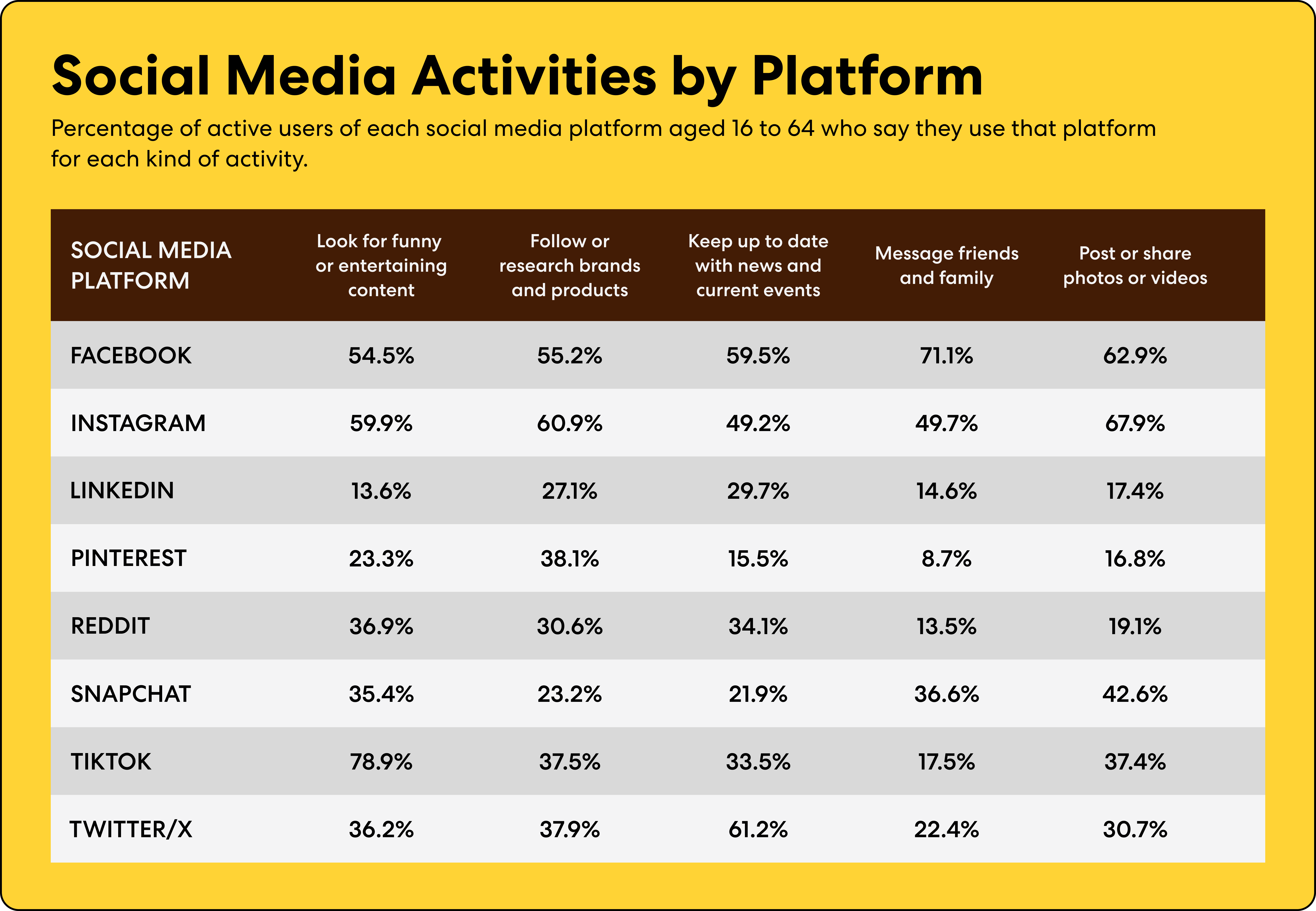 A chart showing Social Media Activities by Platform with Instagram leading the way for :Follow or research brands and products."