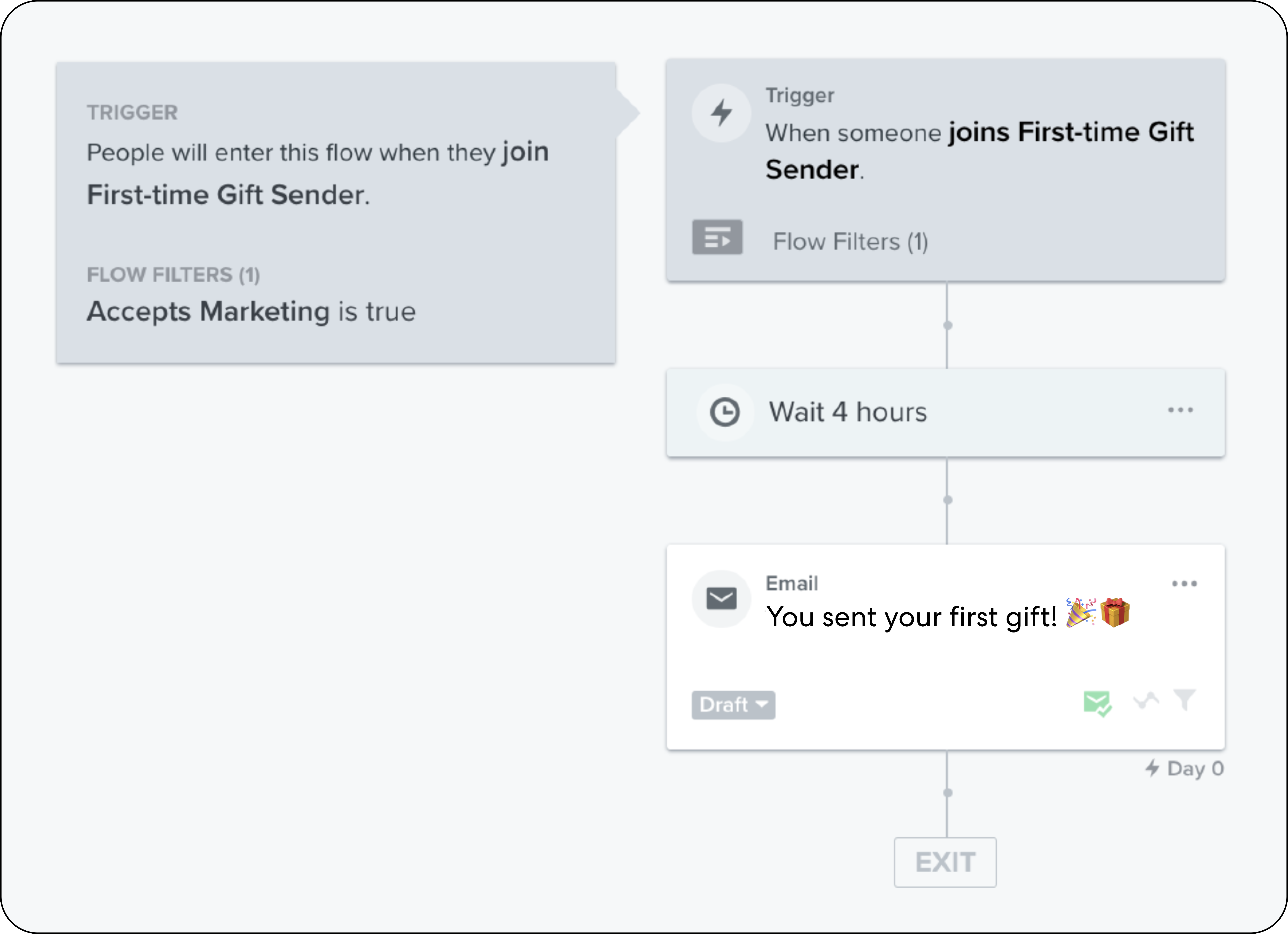 An example of a Klaviyo email flow celebrating the first time a customer sends a gift.