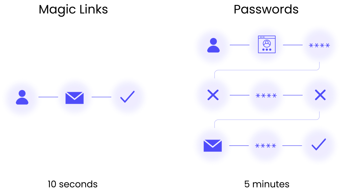 Magic Link flow comparison