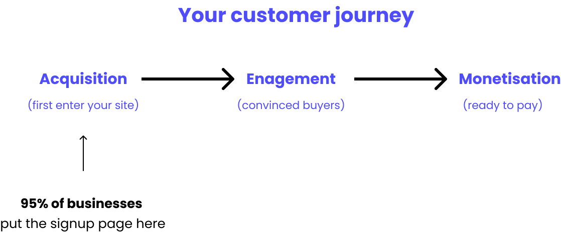 Customer journey 