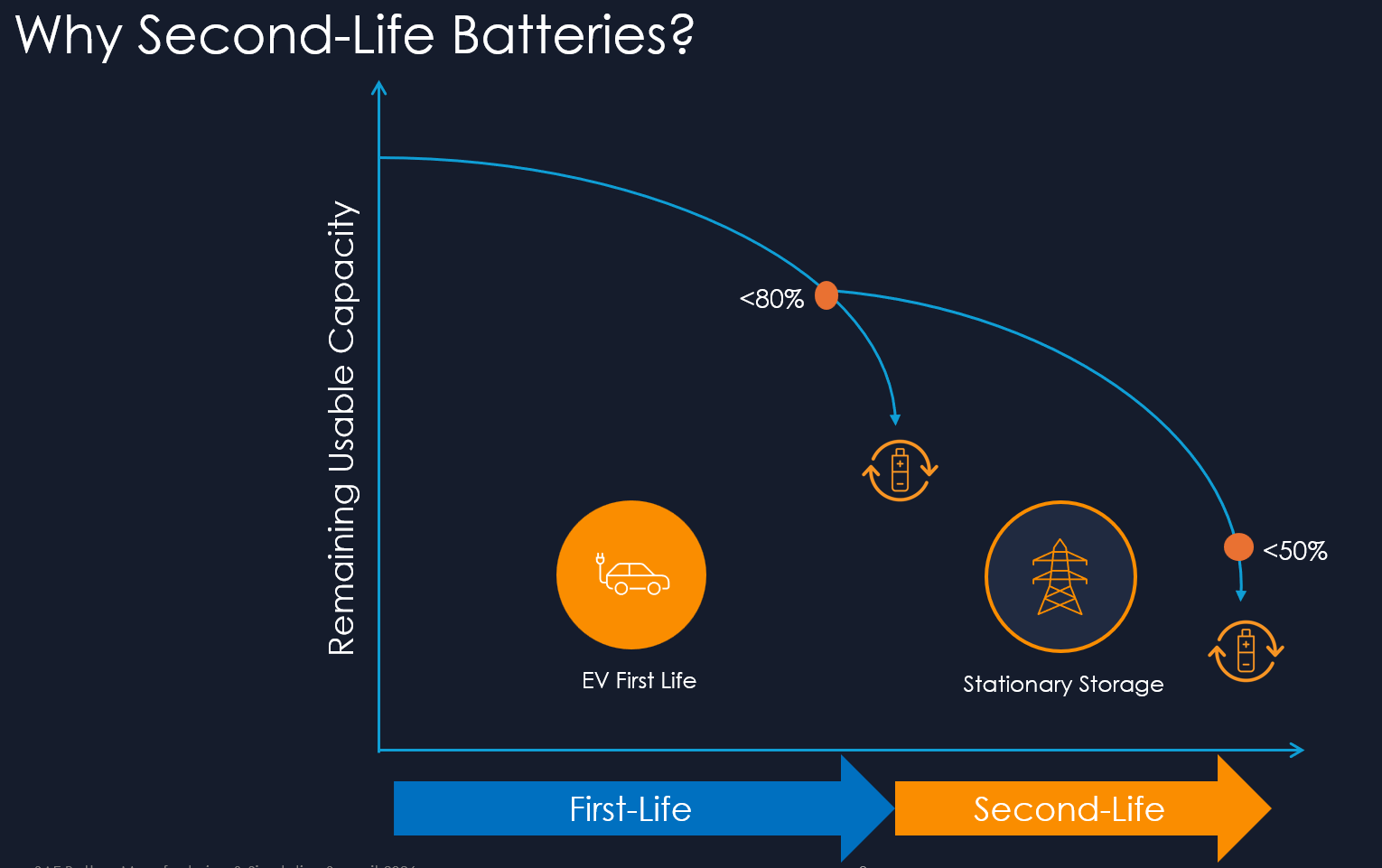 Unlocking Battery Second Life: Smarter Diagnostics for EV Reuse | SAE Summit 2026